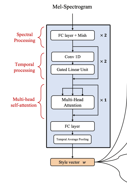 The architecture of Mel-style encoder